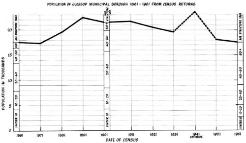 Population of Glossop Municipal Borough 1861-1961 from census returns