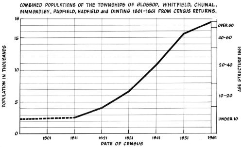 Combined populations of the townships of Glossop, Whitfield, Chunal, Simmondley, Padfield, Hadfield and Dinting 1801-1861 from census returns